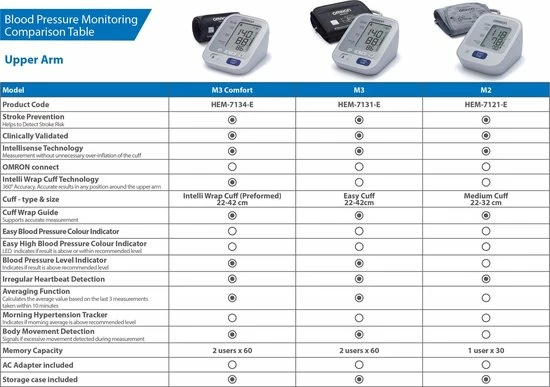 OMRON M2 Bovenarm Bloeddrukmeter 6 OMRON M2 Bovenarm Bloeddrukmeter - Afbeelding 4