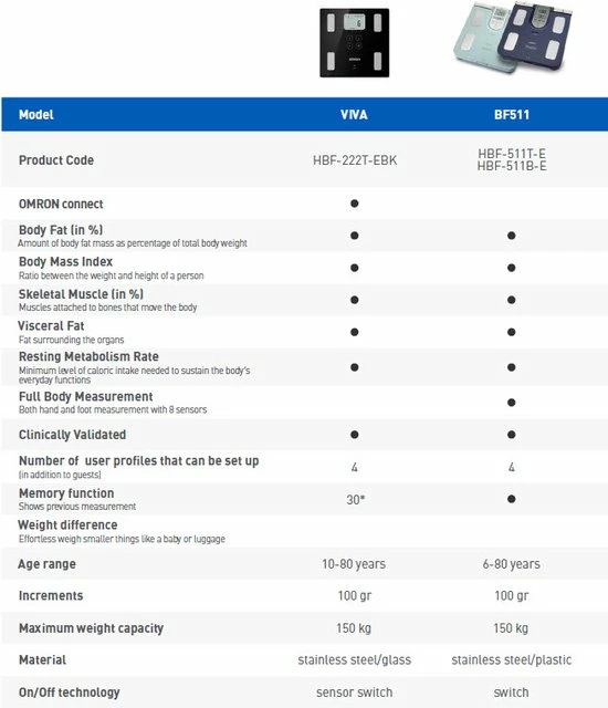 OMRON BF511 Personenweegschaal - Slimme Weegschaal Met Lichaamsanalyse - Smart Scale - Klinisch Gevalideerd - Max. 150kg - Blauw - Afbeelding 10